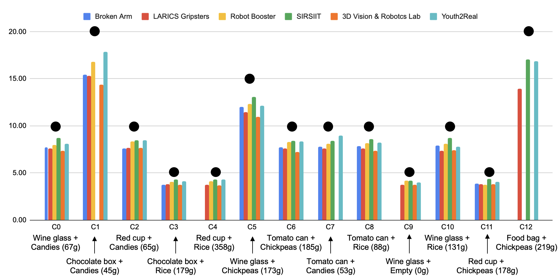 Results per configuration (1/2)